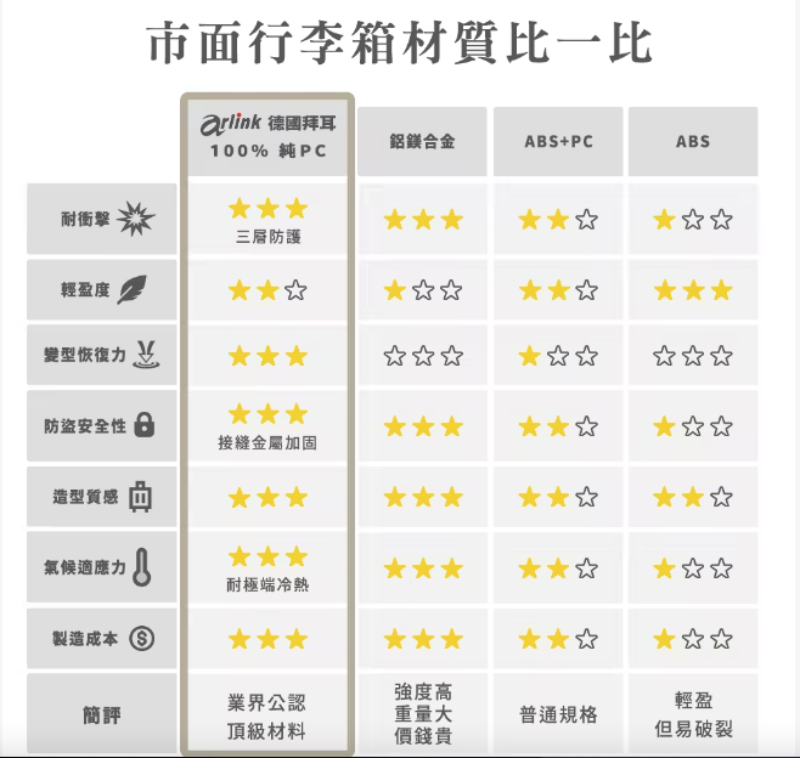 arlink行李箱 上開式,arlink行李箱團購,arlink行李箱評價,cp值高的行李箱,上掀式與前開,胖胖箱可以登機嗎,胖胖箱推薦 @壞波妞の旅行食踨 arlink行李箱 上開式,arlink行李箱團購,arlink行李箱評價,cp值高的行李箱,上掀式與前開,胖胖箱可以登機嗎,胖胖箱推薦 @壞波妞の旅行食踨