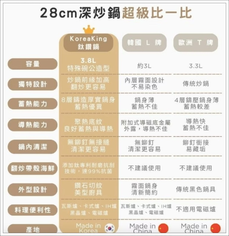 Korean King 評價,好看的鍋子,炒鍋推薦,長柄鍋推薦,非中國製鍋具,韓國製鍋具 @壞波妞の旅行食踨
