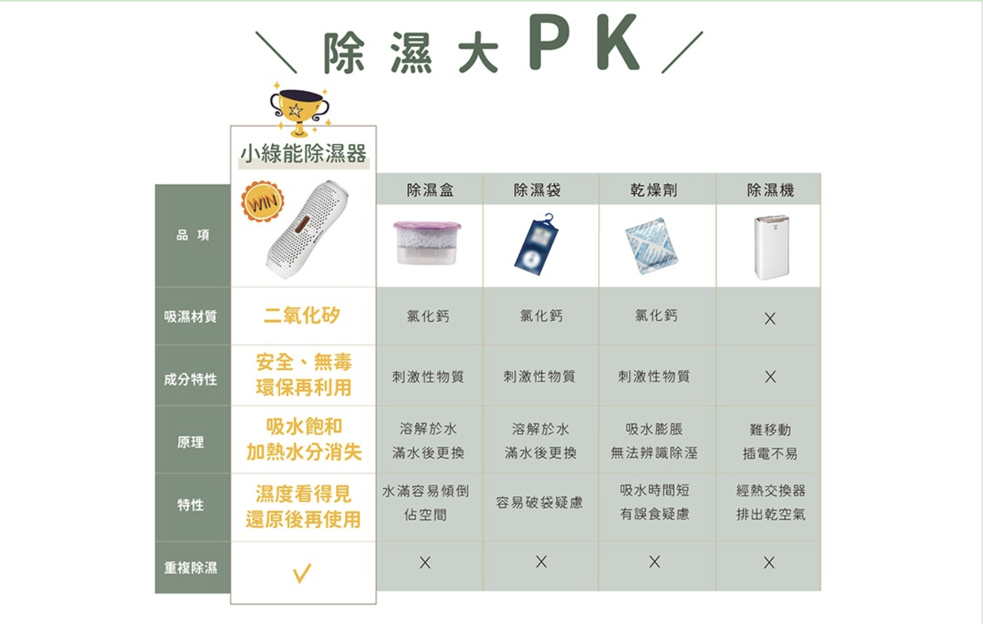 小綠能使用方式,小綠能優惠,小綠能評價,小綠能除濕能力,衣櫃除濕,鞋櫃除濕,鞋櫃除臭 @壞波妞の旅行食踨