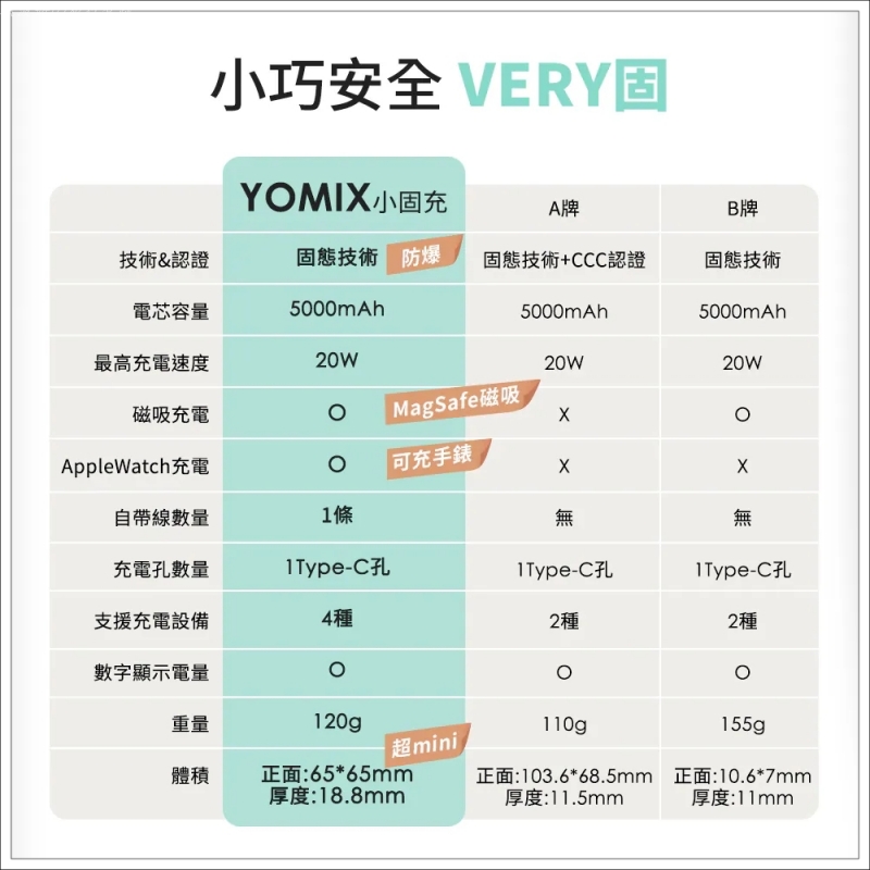 YOMIX自帶線行動電源,YOMIX行充評價,YOMIX行充重量,YOMIX行充電量,固態行動電源推薦,磁吸行充推薦,迷你行動電源推薦 @壞波妞の旅行食踨 YOMIX自帶線行動電源,YOMIX行充評價,YOMIX行充重量,YOMIX行充電量,固態行動電源推薦,磁吸行充推薦,迷你行動電源推薦 @壞波妞の旅行食踨